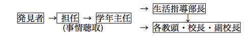 いじめへの対応(1)