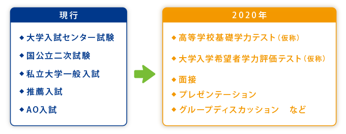 現行・大学入試センター試験・国公立二次試験・私立大学一般入試・推薦入試・AO入試　2020年以降・高等学校基礎学力テスト（仮称）・大学入試希望者学力評価テスト（仮称）・面接・プレゼンテーション・グループディスカッションなど